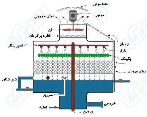 انواع کولینگ‌تاور