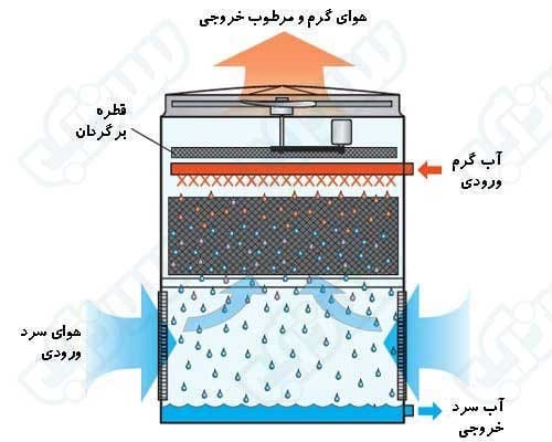 برج‌خنک‌کننده جریان موازی