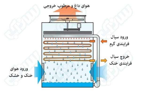 برج تبادل کننده حرارت