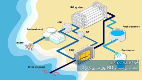 آب شیرین کن دریایی چیست؟