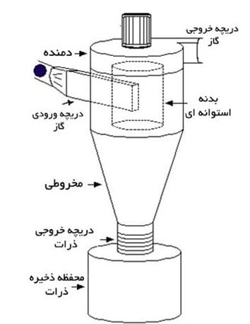 عکس شماتیک سیکلون